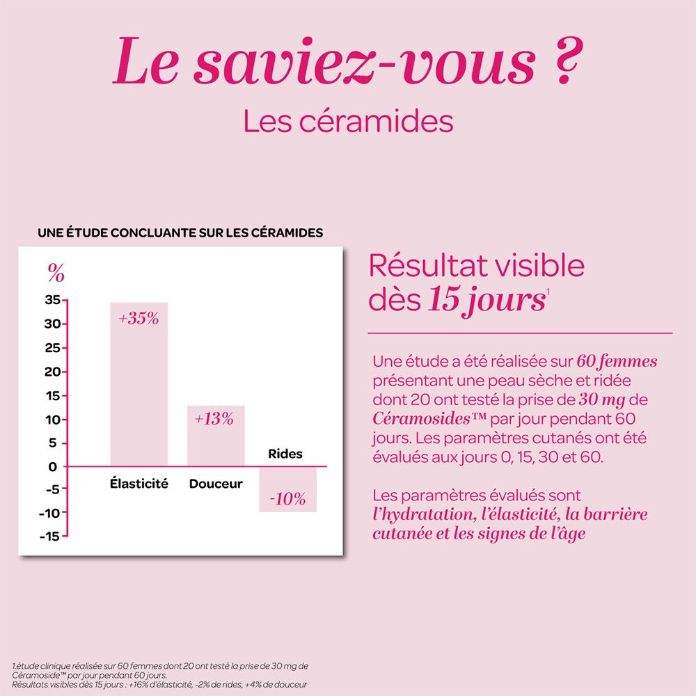 Grafik: Ergebnisse sichtbar nach 15 Tagen. Diagramm mit Elastizität und Geschmeidigkeit. Text über Ceramide.