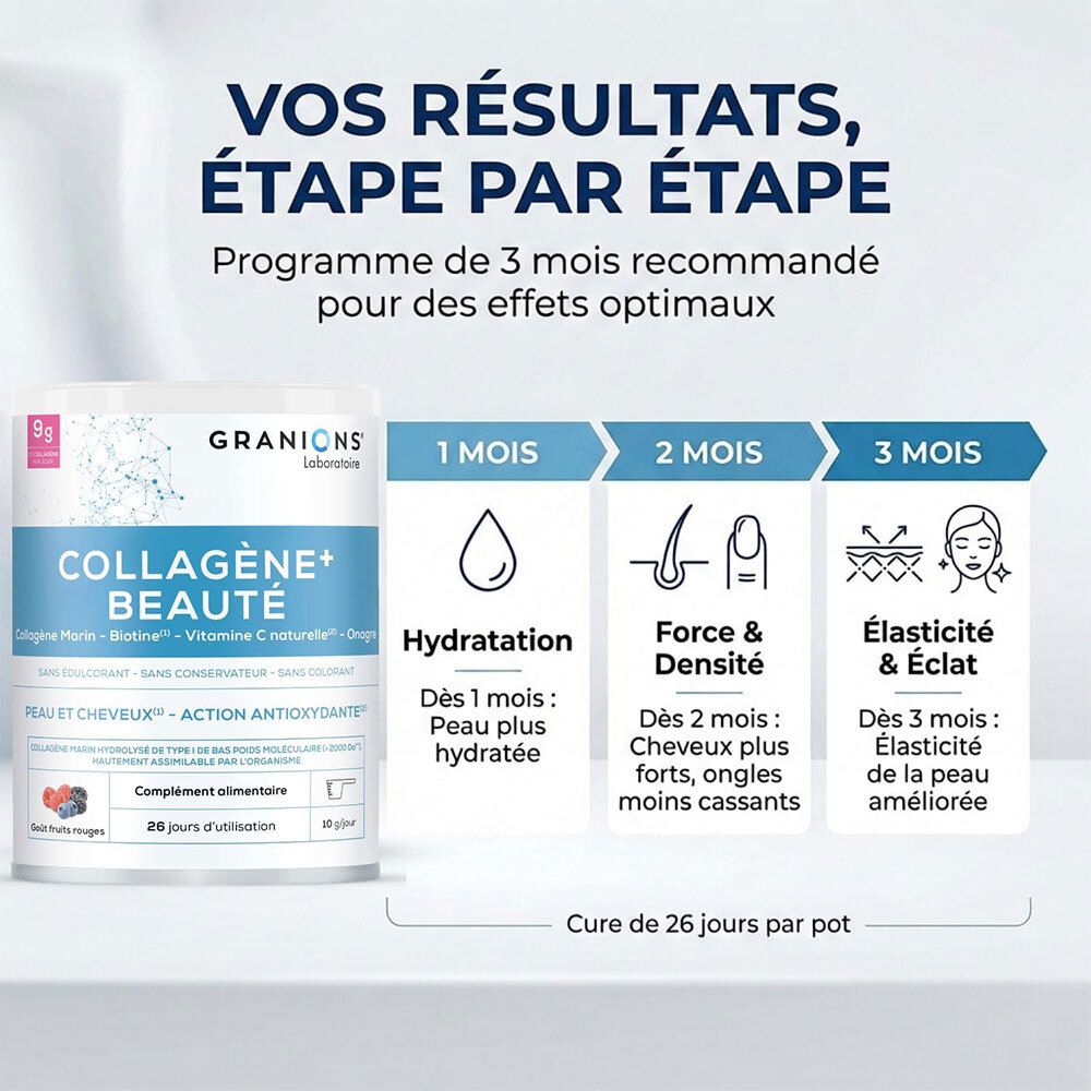 Zeitstrahl der Ergebnisse von GRANIONS Kollagen + Schönheit über 3 Monate: Hydratation, Kraft, Elastizität.