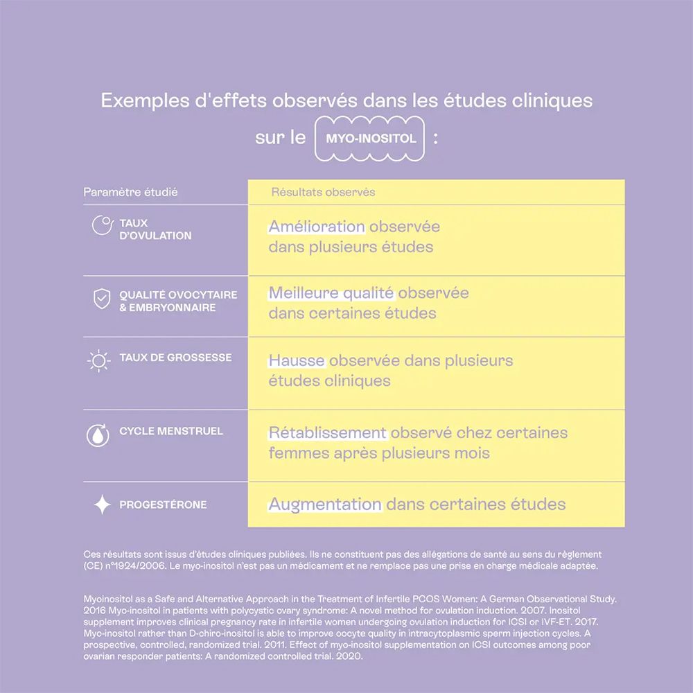 Tabelle mit Studienergebnissen zu MYO-INOSITOL. Parameter: Ovulationsrate, Oozytenqualität, Schwangerschaftsrate, Menstruationszyklus, Progesteron.