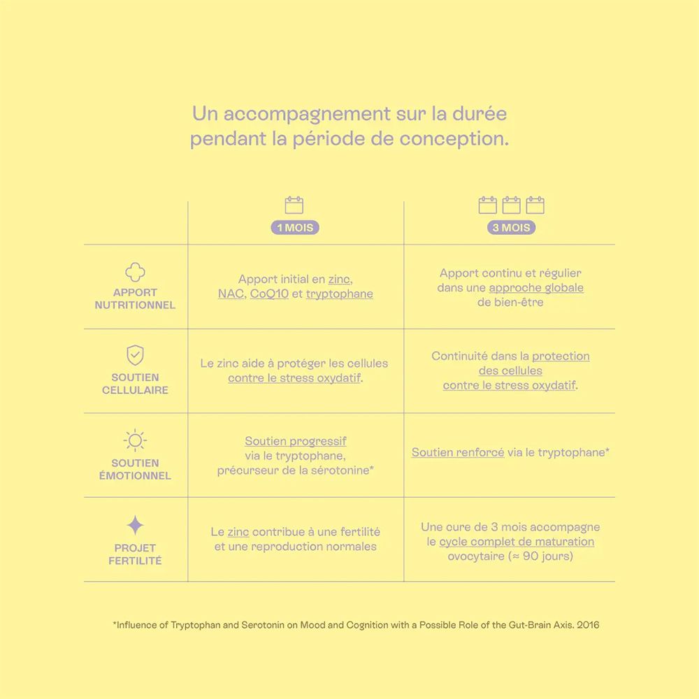 Gelber Hintergrund mit Tabellen. Texte: "Apport nutritionnel", "Soutien cellulaire", "Projet fertilité".