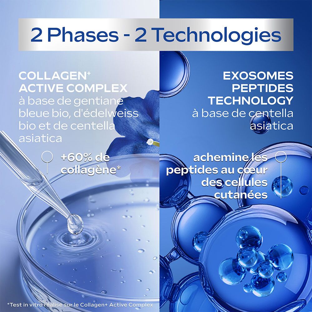 Zweiteilige Abbildung. Links: Collagen Active Complex. Rechts: Exosomes Peptides Technology. Text: 2 Phases - 2 Technologies.