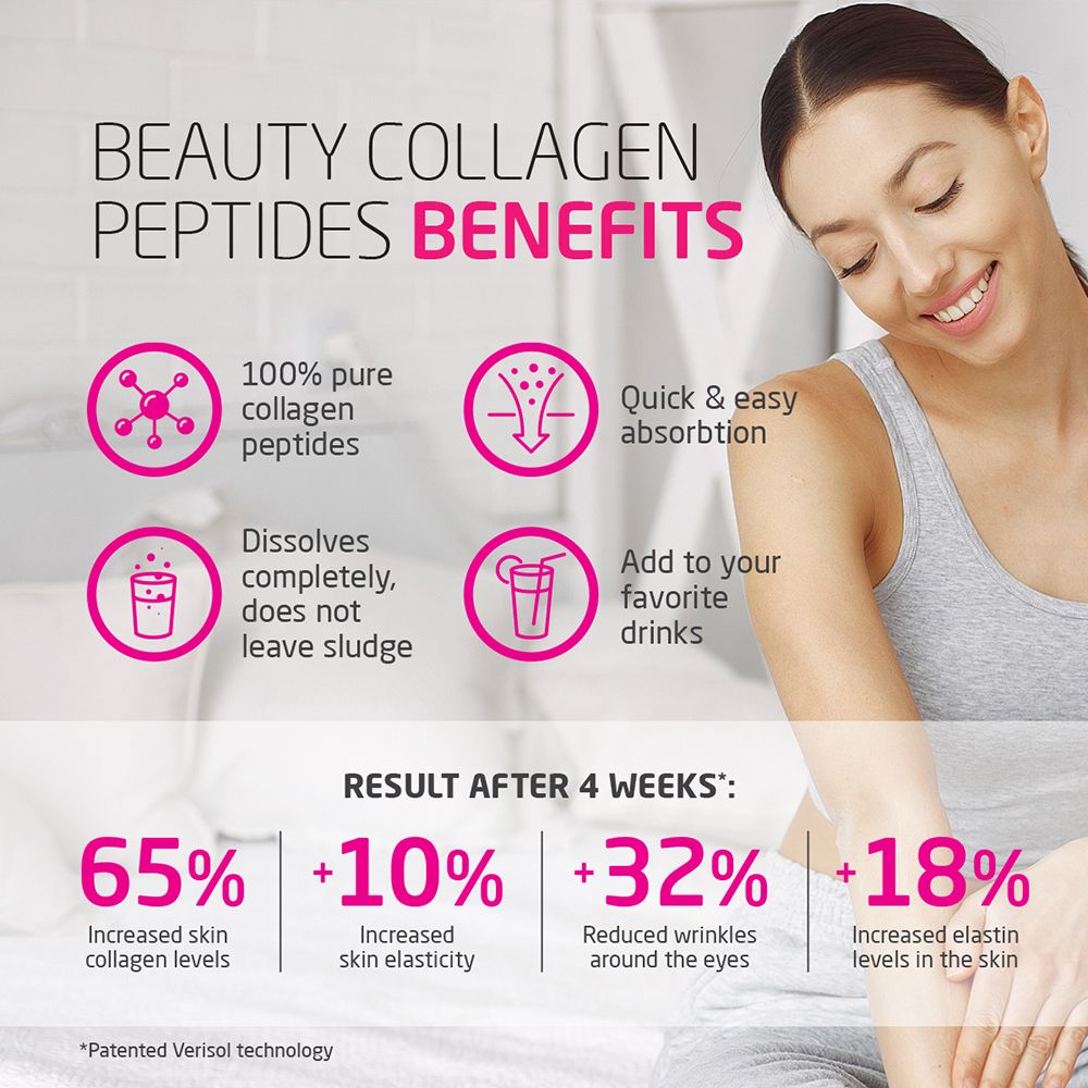 Infografik mit den Vorteilen von „BEAUTY COLLAGEN PEPTIDES“. 65% erhöhter Kollagenspiegel, 10% erhöhte Hautelastizität.