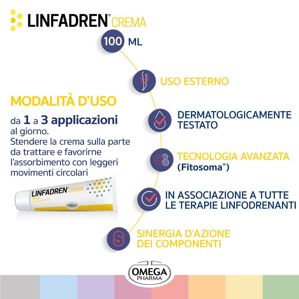 Instructions d'utilisation de LINFADREN CREMA. Testé dermatologiquement. Technologie avancée. Logo Omega Pharma.
