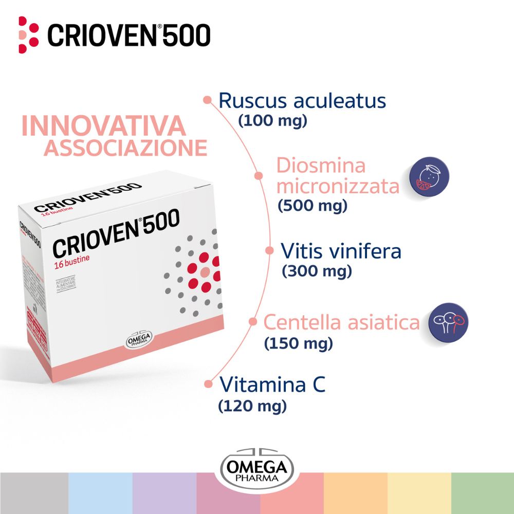 Grafik mit Text. CRIOVÉN 500. Inhaltsstoffe: Ruscus aculeatus, Diosmina micronizzata, Vitis vinifera, Centella asiatica, Vitamina C. Logo Omega Pharma.