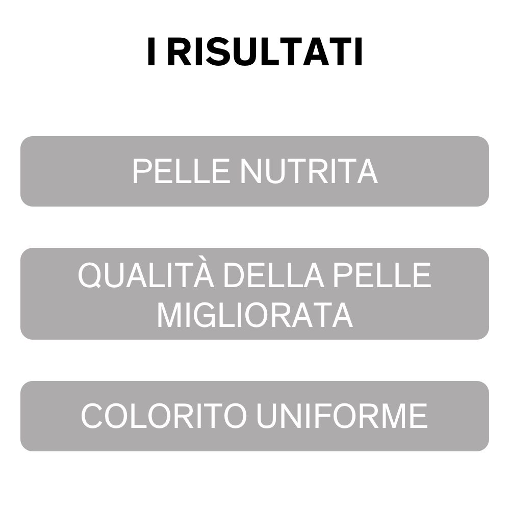 Trois rectangles gris avec texte blanc: PELLE NUTRITA, QUALITÀ DELLA PELLE MIGLIORATA, COLORITO UNIFORME. Titre: I RISULTATI.