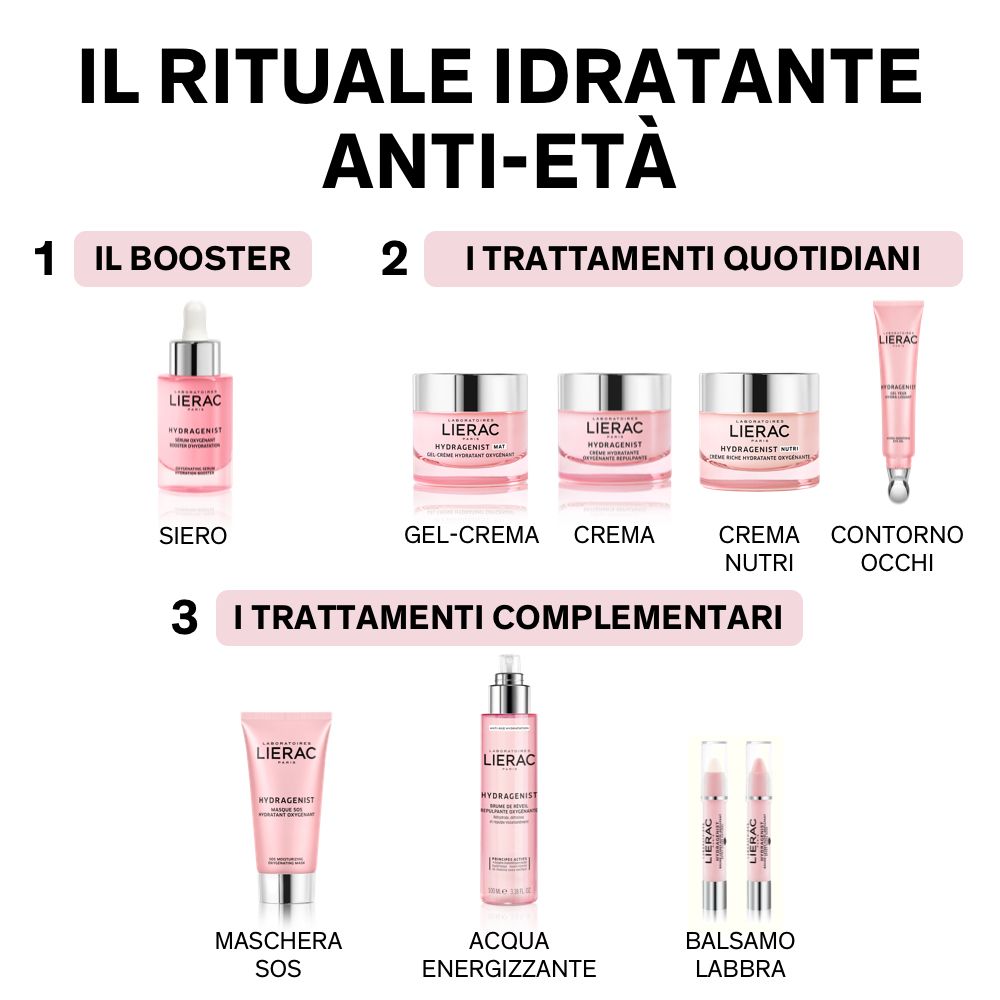 Trois groupes de produits: Sérum, Gel-Crème, Crème, Crème Nutri, Contorno Occhi, Maschera SOS, Acqua Energizzante, Balsamo Labbra.