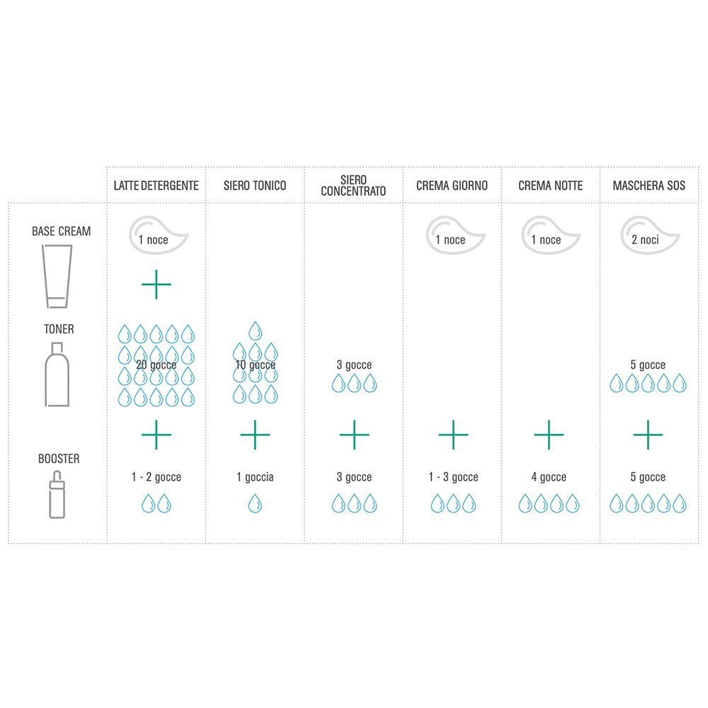 Graphique d'application du produit. Produits : Crème de base, Tonique, Booster. Instructions d'utilisation avec gouttes et quantités.