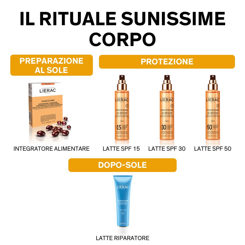 Illustration du rituel Sunissime. Produits: Complément alimentaire, SPF 15, 30, 50, Lait réparateur après-soleil.