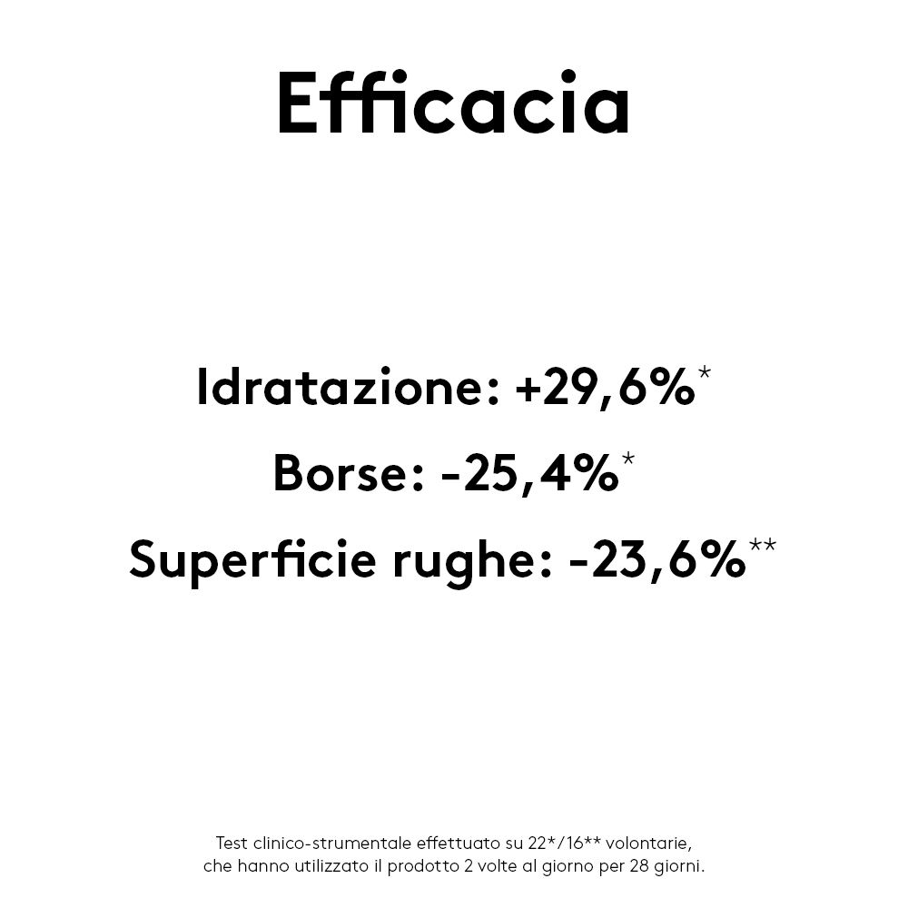 Texte : Efficacité. Résultats : +29,6% hydratation, -25,4% poches, -23,6% rides. Testé cliniquement.