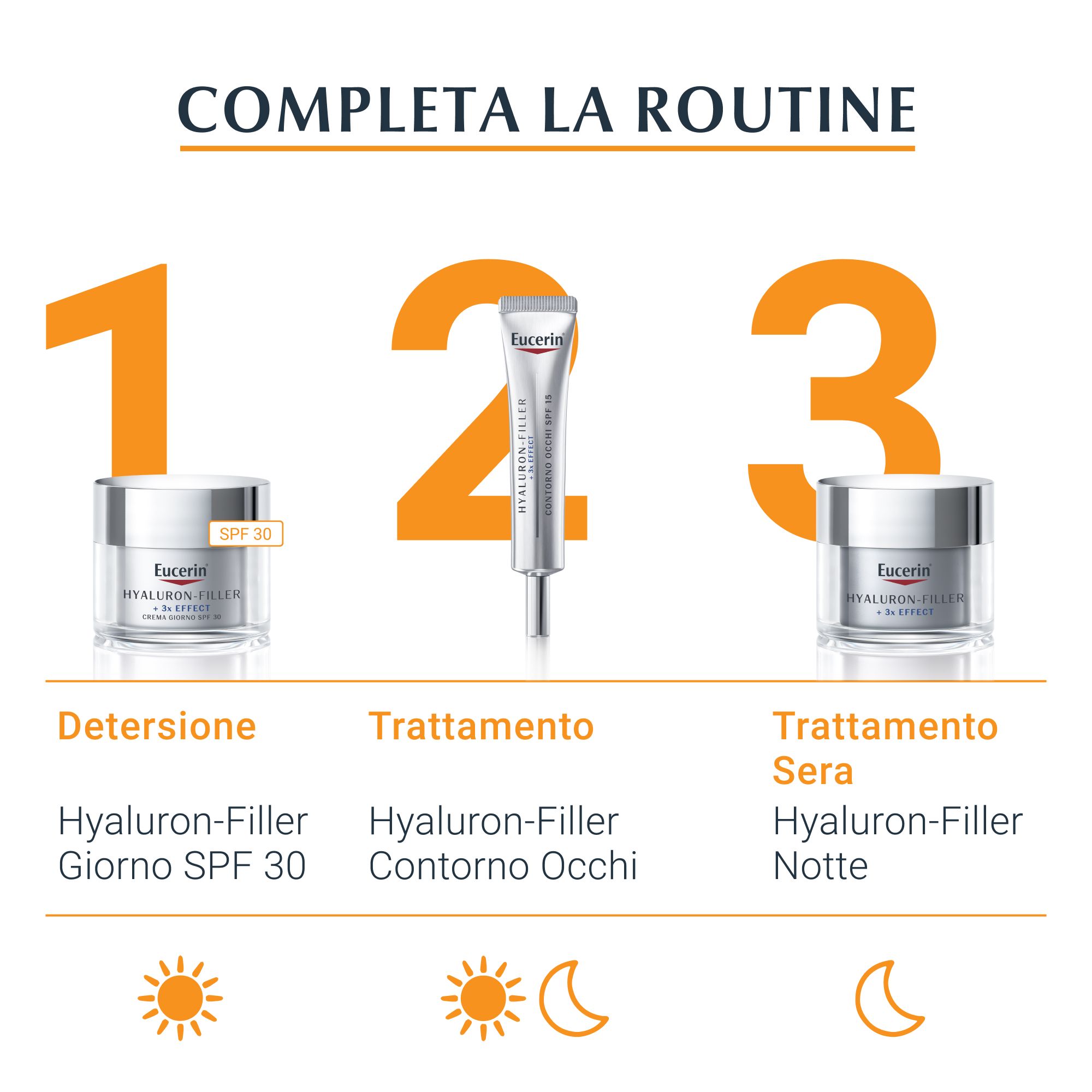 Routine Eucerin Hyaluron-Filler: nettoyage, soin des yeux, soin de nuit.