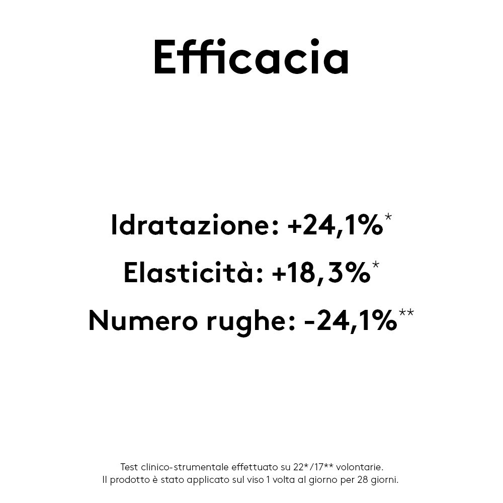 Texte avec valeurs: Hydratation +24,1%, Élasticité +18,3%, Nombre de rides -24,1%.