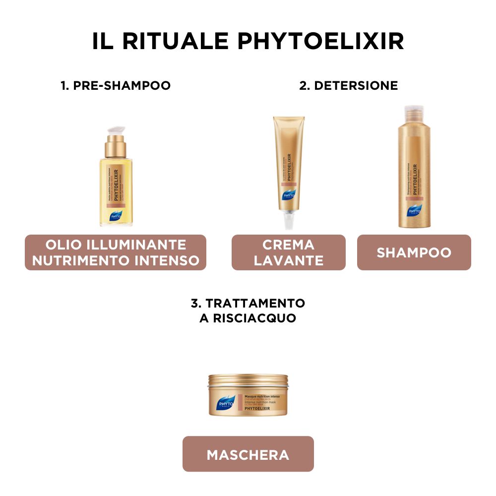 Illustration des rituels PHYTOELIXIR : 3 produits et un masque. Texte : PRE-SHAMPOOING, NETTOYAGE, SHAMPOOING, MASQUE.