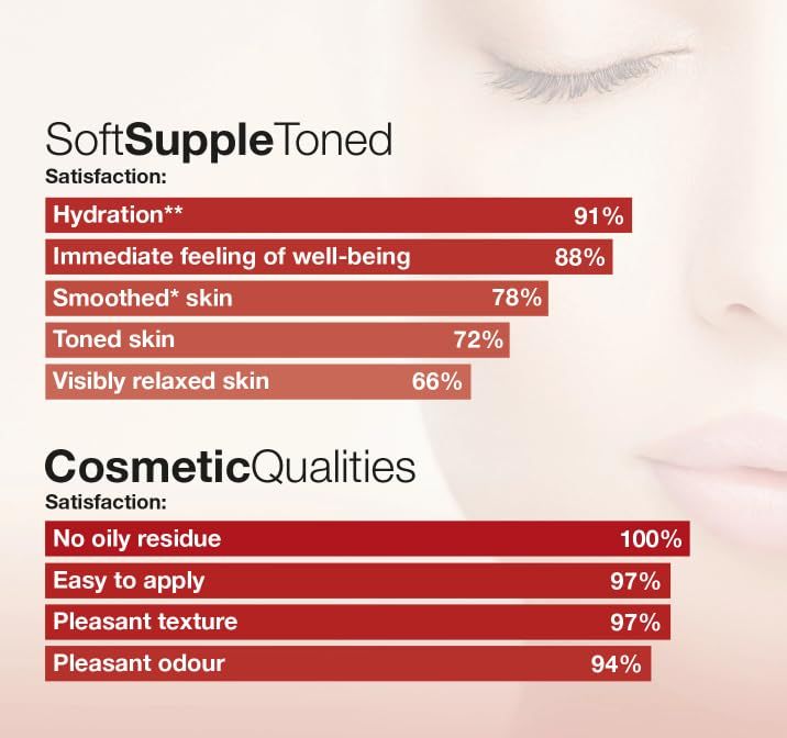 Graphique avec valeurs de satisfaction. Hydratation 91%, bien-être immédiat 88%, peau lissée 78%.