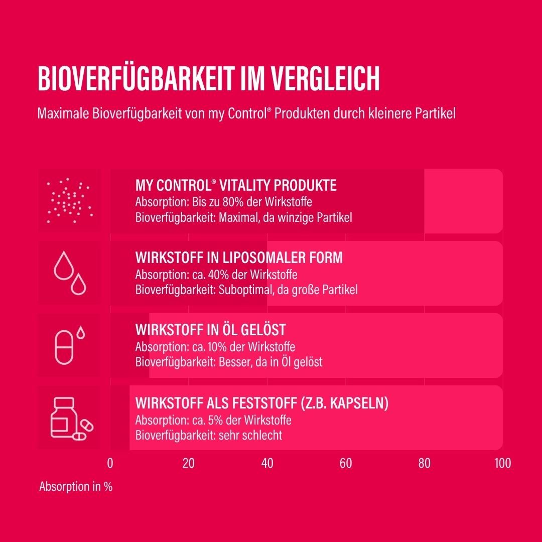Diagramm zum Vergleich der Bioverfügbarkeit verschiedener Astaxanthin-Formen. my Control® Vitality Produkte.